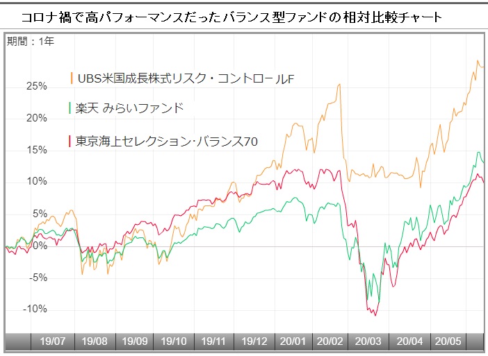 Ubs 米国 成長 株式 リスク コントロール ファンド