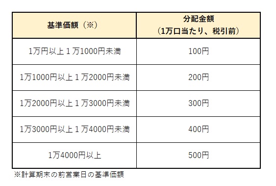 ロボテック シリーズに毎月決算型の新ファンド 基準価額に応じた分配金を提示 モーニングスター