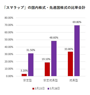 バランス型投信コロナショック経て 攻め に転換 スマラップ など株式引き上げ モーニングスター