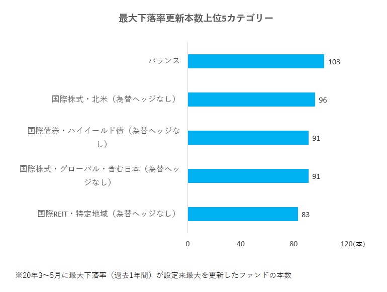 コロナショック時 ３分の１のファンドが最大下落率を更新 バランスが最多 モーニングスター