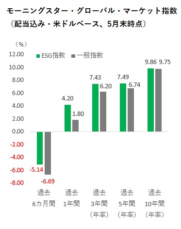 確定拠出年金 ラップにも広がる ｅｓｇ 公募投信で設定相次ぐ 長期リターンにも期待 モーニングスター