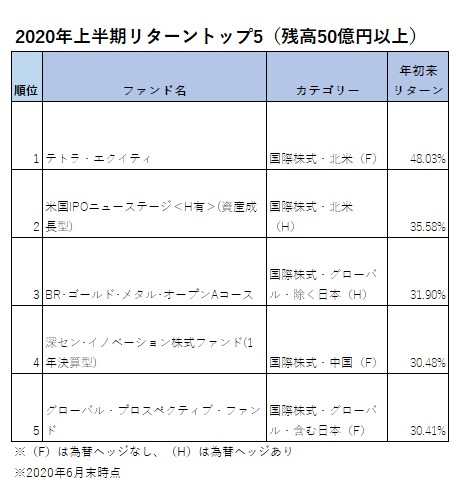 ２０年上半期リターン 上位は国際株式型が独占 トップとなったのは あのファンド モーニングスター