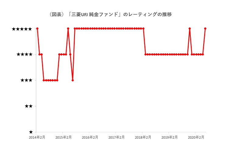 三菱ｕｆｊ 純金ファンド が７カ月ぶりに５ツ星返り咲き コロナ感染再拡大懸念から金上昇 モーニングスター