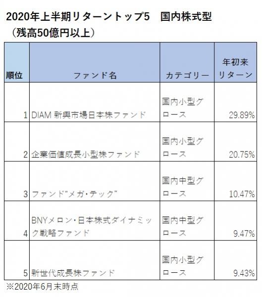 ２０年上半期リターン 国内株式型 アセマネｏｎｅ運用ファンドがトップ３独占 モーニングスター