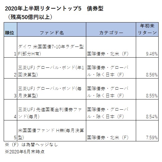 ２０年上半期リターン 債券型 米国債ファンドが上位 コロナ危機で逃避マネー向かう モーニングスター