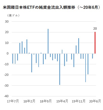 米ｅｔｆ 価格破壊 の新プレイヤー 日本株で存在感 ６月 ２０００億円超流入 モーニングスター