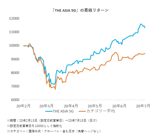 投資信託 Nisa イオン銀行