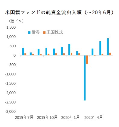 米投信で債券型に根強いニーズ ６月に１０兆円流入 コロナ警戒継続か モーニングスター