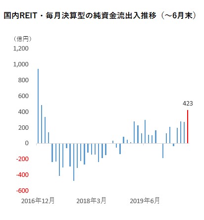 国内ｒｅｉｔ根強い人気 毎月決算型マネー回帰 ６月４００億円超 ３年５カ月ぶり高水準 モーニングスター