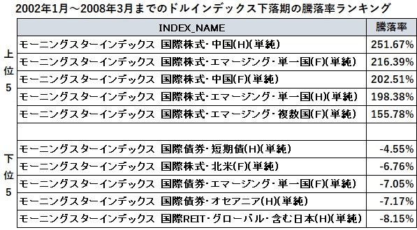 ドルインデックスが下落トレンドに転換 過去のドル安局面を参考に投資戦略の再考を モーニングスター