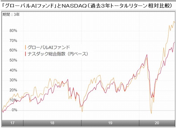 グローバルａｉファンド 基準価額４万円への挑戦 次世代担う投資候補銘柄を聞く モーニングスター