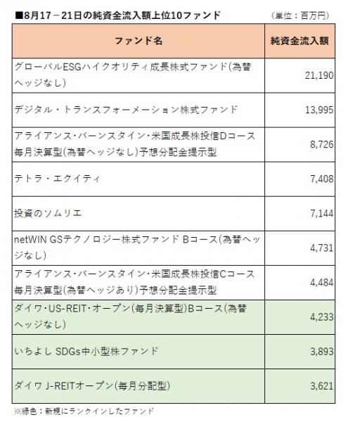 先週の流入額上位 新規設定の いちよし ｓｄｇｓ中小型株ファンド がランクイン モーニングスター