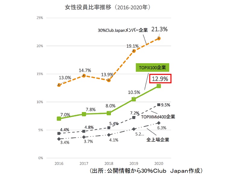 女性役員登用はｅｓｇの大きな一歩 ３０ ｃｌｕｂ機関投資家グループが進める建設的な対話が企業変革促す モーニングスター