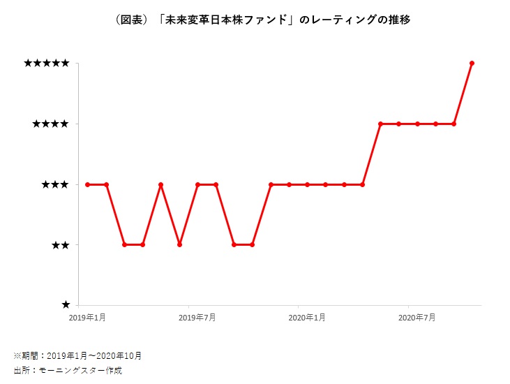 未来変革日本株ファンド が設定来初の５ツ星 新規付与ファンドでは ｊｐ ４資産均等バランス が唯一の5ツ星 モーニングスター