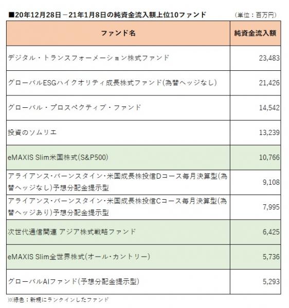 先週の流入額上位 次世代通信関連 アジア株式戦略ファンド など3ファンドが返り咲き モーニングスター