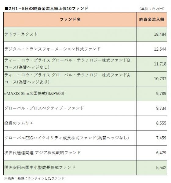 先週の流入額上位 新規設定の テトラ ネクスト がトップ ５ファンドが新規ランクイン モーニングスター