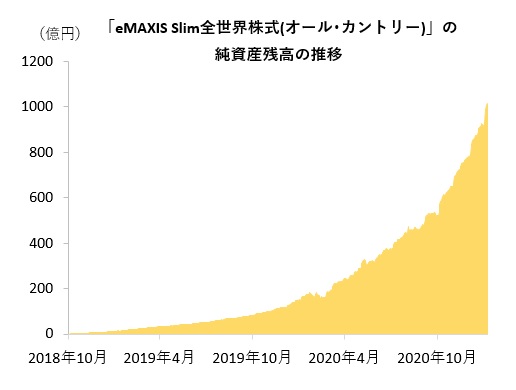 Emaxis slim 全 世界 株式