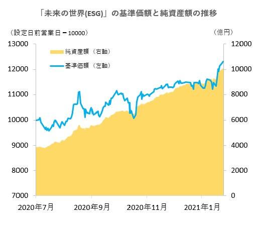 未来の世界 ｅｓｇ の純資産残高が１兆円突破 設定から６カ月半 モーニングスター