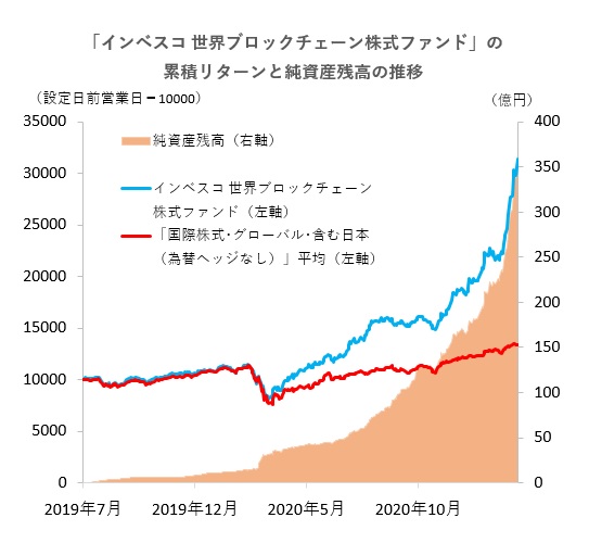 世カエル に予想分配金提示型が登場 年１回決算型は ファンド オブ ザ イヤー２０２０ で優秀ファンド賞 モーニングスター