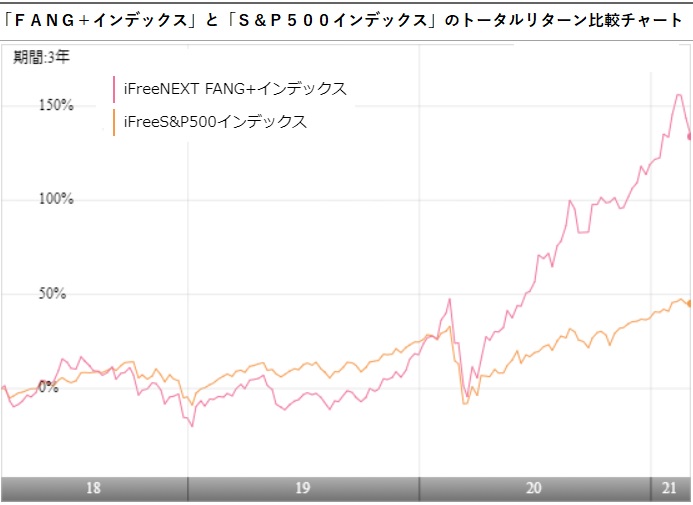 中国 ａｔｍｘ は米 ｆａｎｇ に並べるか 大和アセットの ｉｆｒｅｅｎｅｘｔ に新ファンド登場 モーニングスター