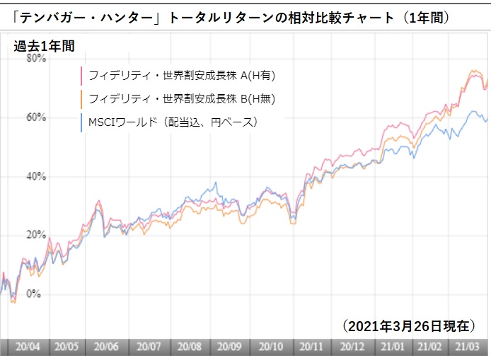 フィデリティ投信の テンバガー ハンター が設定１周年で基準価額は約２倍 残高は２０００億円に到達 モーニングスター