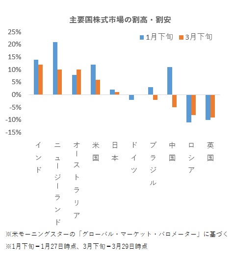 ｎｙダウが連日の最高値 主要国株価では中国に割安感 金融機関の損失問題には留意 モーニングスター