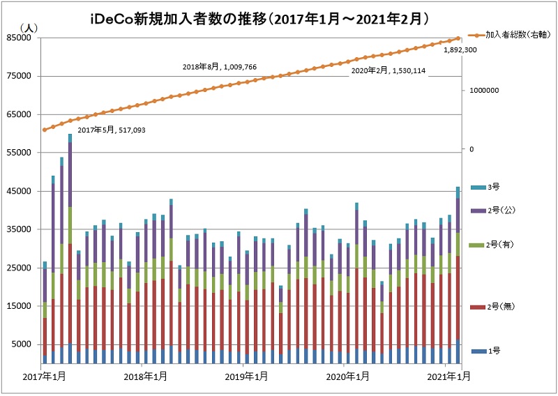 ｉｄｅｃｏの２月の新規加入者は約４ ６万人 制度改定以来４年ぶりの増加水準 モーニングスター