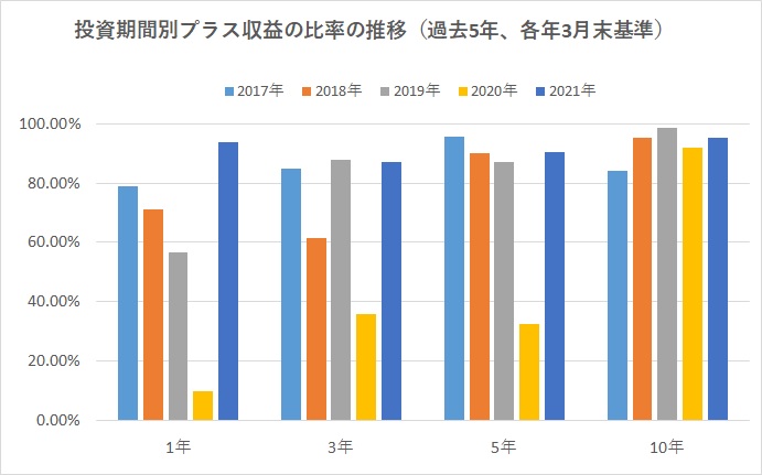 投信は元本保証がないものの実際に損する人の確率は 資産形成ことはじめ ２ モーニングスター