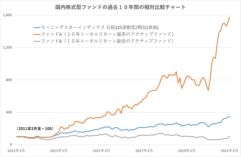 インデックスを突き抜けるアクティブファンドの魅力 資産形成ことはじめ ６ モーニングスター