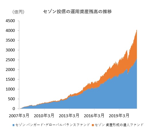 セゾン 資産形成の達人ファンド の残高が１５００億円到達 増加ペース加速 モーニングスター