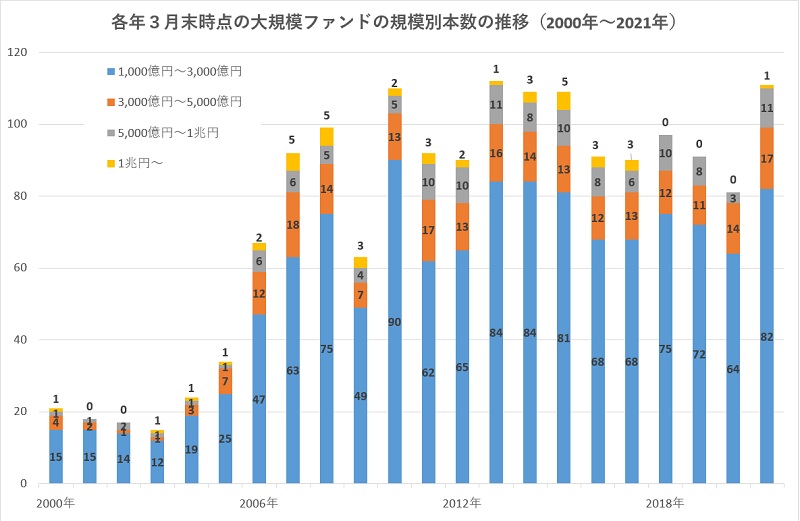 ４年ぶりに再来した１兆円ファンドは毎月分配型にあらず 資産形成 でも投信を使う新時代が到来 モーニングスター