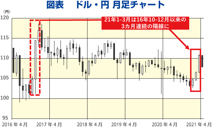 ｇｗ特集 ドル 円 ユーロ 円とも金融政策の出口が意識される展開か モーニングスター