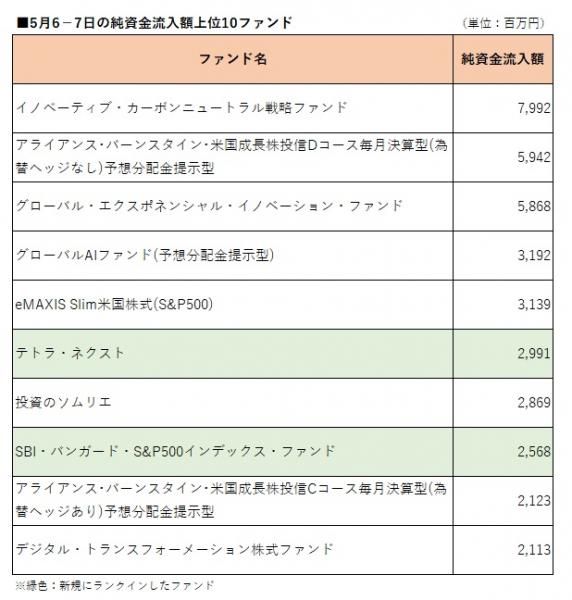 先週の流入額上位 テトラ ネクスト ｓｂｉ バンガード が返り咲き モーニングスター