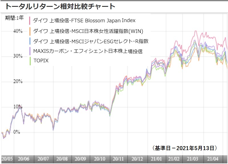 投資家と企業と運用会社が連携して価値向上 ｅｓｇ指数の上放れで関連ファンド人気に追い風 モーニングスター