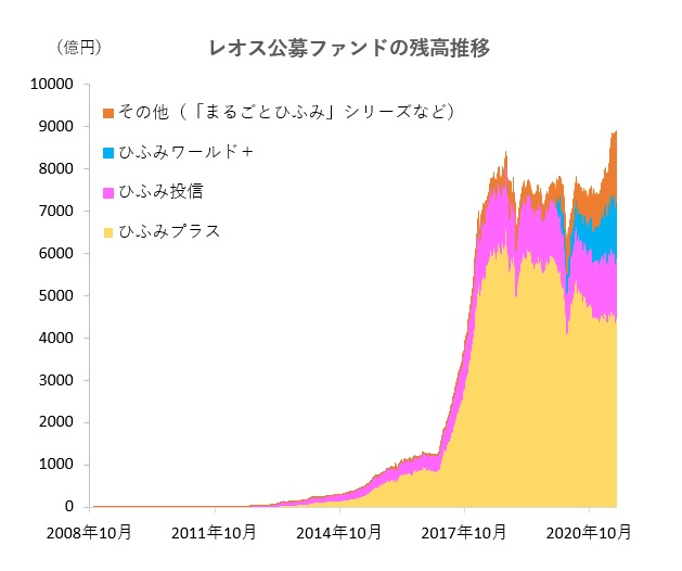 レオスの運用資産残高が１兆円突破 今年３月にはバランス型のファンドも投入 モーニングスター