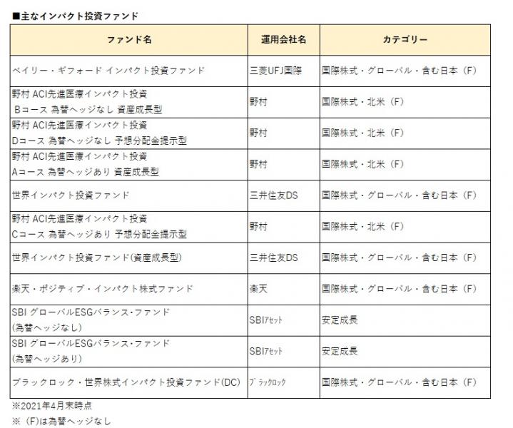 りそなアセットが 日本株式インパクト投資ファンド を６月１１日に設定 国内２０ ５０銘柄に厳選投資 モーニングスター