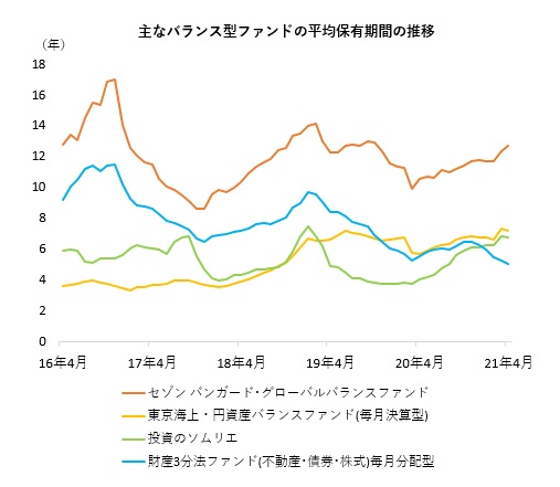 セゾン投信の２ファンド ２１年５月の流入超過額は設定来最大 長期保有傾向際立つ モーニングスター