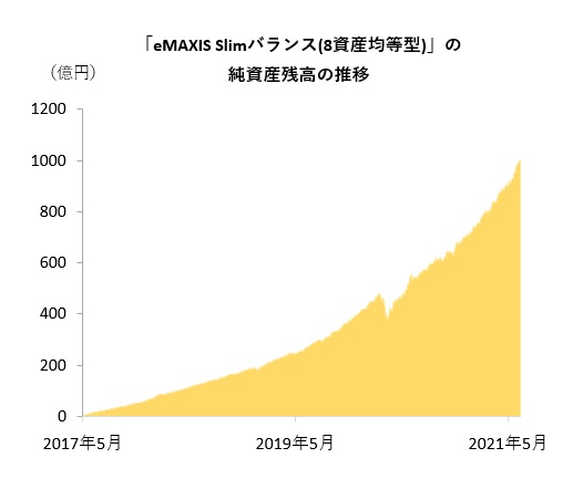 ｅｍａｘｉｓ ｓｌｉｍバランス ８資産均等型 残高１０００億円乗せ シリーズ４本目 モーニングスター