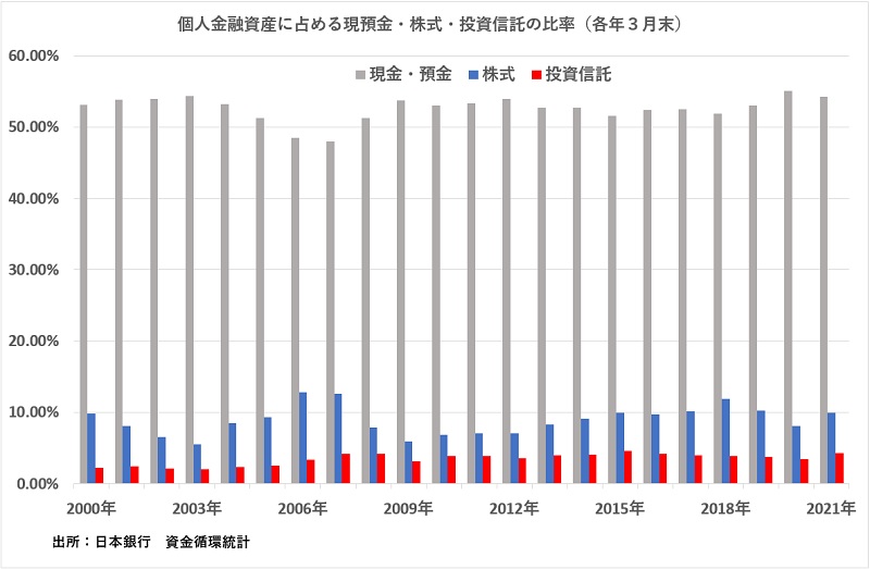 家計金融資産残高が１９４６兆円とピーク更新 投信は残高最高だが比率は依然４ 台 モーニングスター