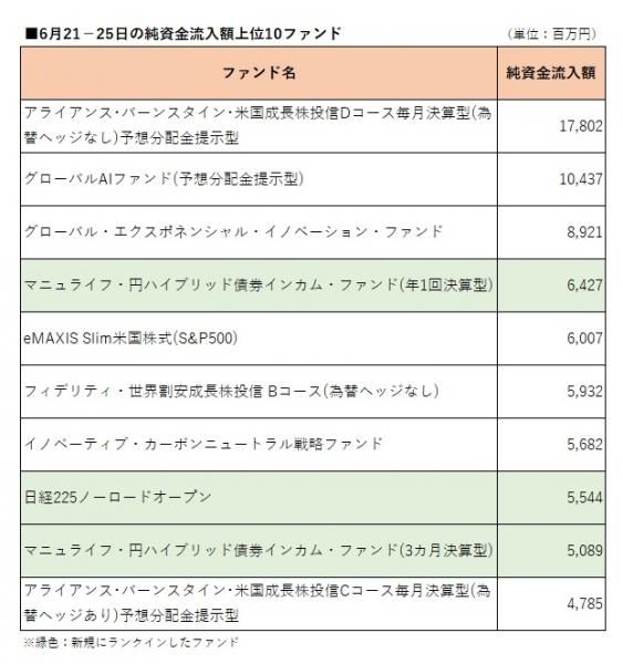 先週の流入額上位 ａｂ 米国成長株投信ｄコース が３週連続のトップ 新規は３ファンド モーニングスター