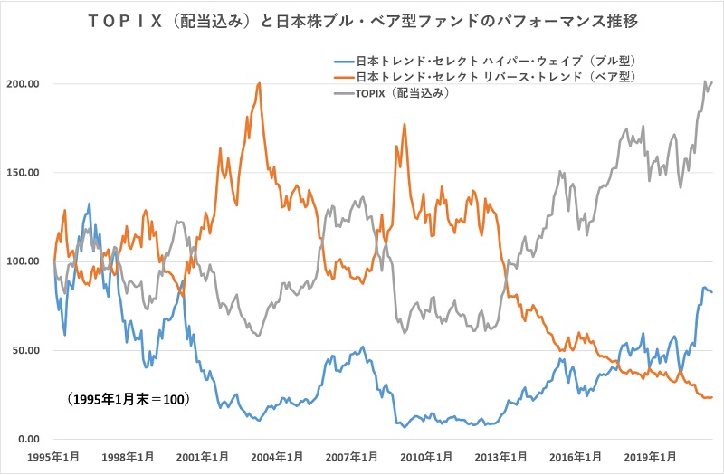 株式ブル ベア型ファンドの長期パフォーマンスに見る タイミング投資 の難しさ モーニングスター