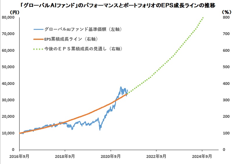 設定から５年足らずで４倍超の グローバルａｉファンド ポートフォリオのｅｐｓ成長率２０ 超を堅持で更なる基準価額の水準へ モーニングスター