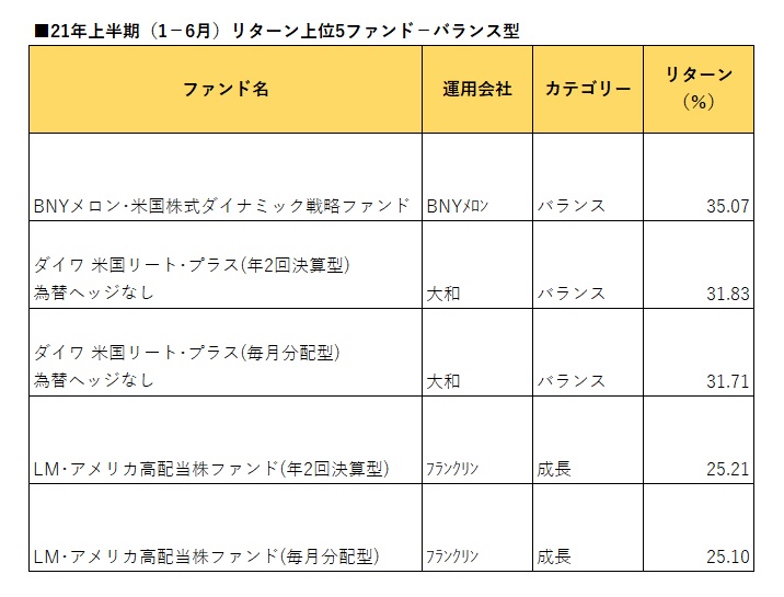 ２１年上半期リターン バランス型 トップは先物使用が奏功 リート 原油追い風のファンドも高い モーニングスター