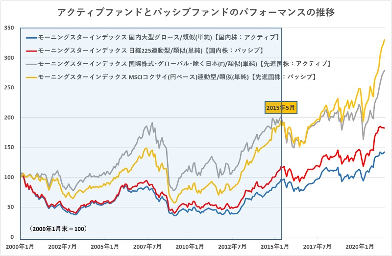 経済サイクルの転換期で注目される株式アクティブファンド モーニングスター