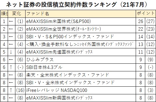 sbi日本株4 3ブル などレバレッジ型がトップ10入り 多様化する投信積立 ネット証券の投信積立契約件数ランキング21年7月 モーニングスター
