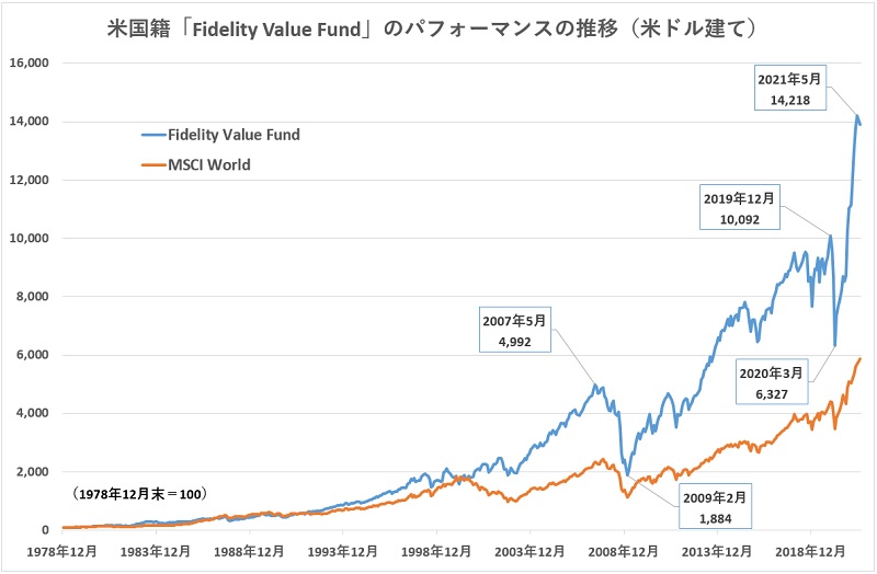 バリュー株運用を徹底する フィデリティ世界バリュー株式ファンド バリューの中のバリュー とは モーニングスター