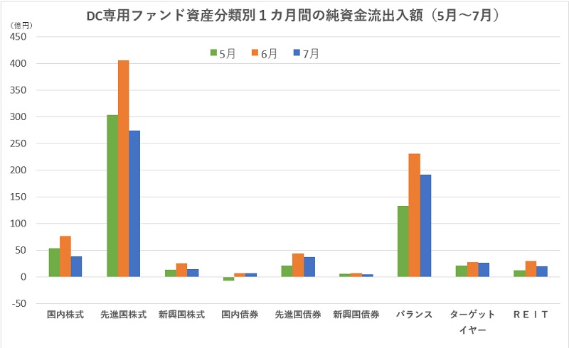 トータルリターンのトップ４は国内株式の銘柄特定 厳選ファンド ｄｃ専用ファンド ２０２１年７月 モーニングスター