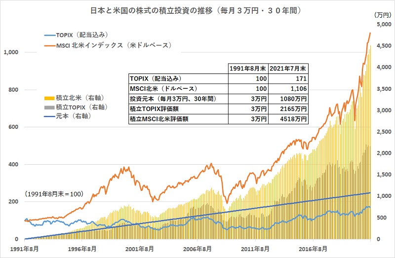 過去３０年で投資元本が２倍 ４倍に 投信を使った長期 積立 分散投資のすすめ モーニングスター