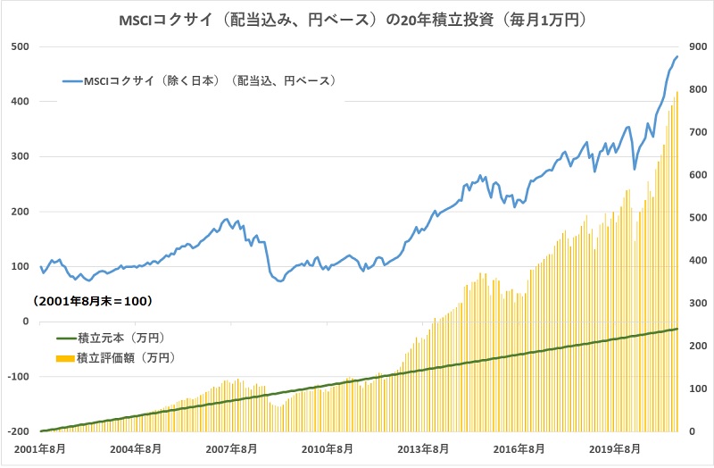 毎月１万円積立を２０年間で８００万円 ｍｓｃｉコクサイを超えたファンド３６本 モーニングスター