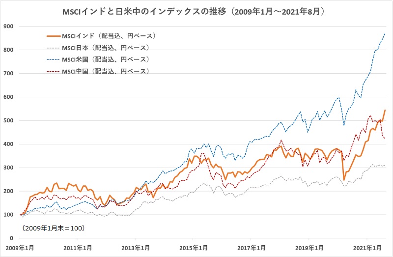 史上最高値を更新するインド株はバブルか 国内主要ファンドに見る今後の見通し モーニングスター